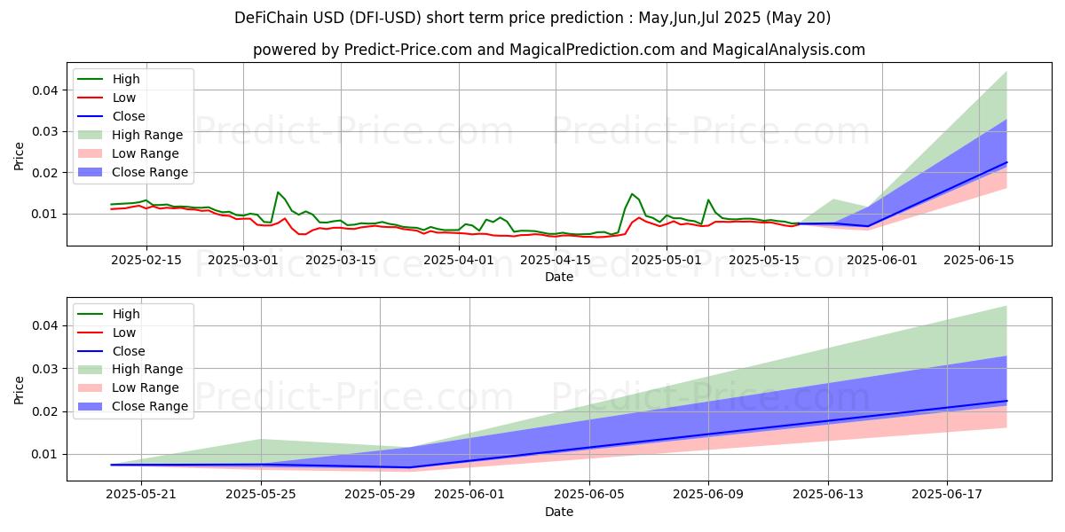 Maximum and minimum DeFiChain short-term price forecast for May,Jun,Jul 2025