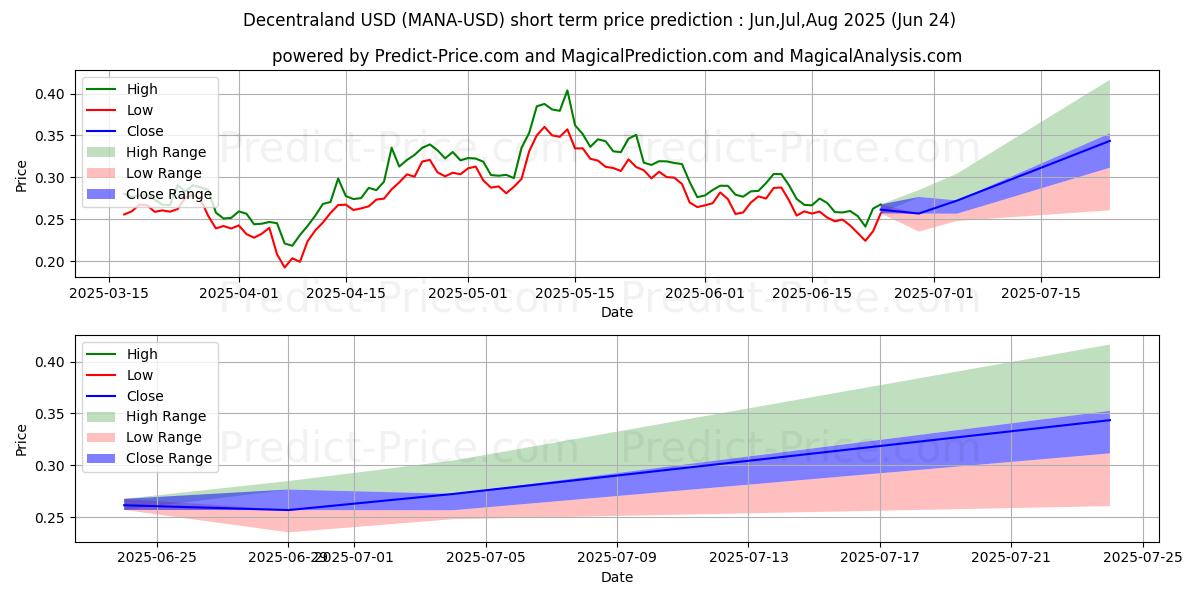 حداکثر و حداقل پیش‌بینی قیمت کوتاه مدت دسنترالند برای Jul,Aug,Sep 2025