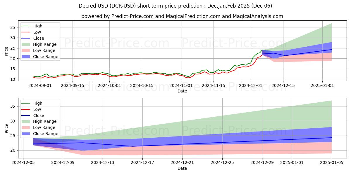 Maximum and minimum Decred short-term price forecast for Dec,Jan,Feb 2025