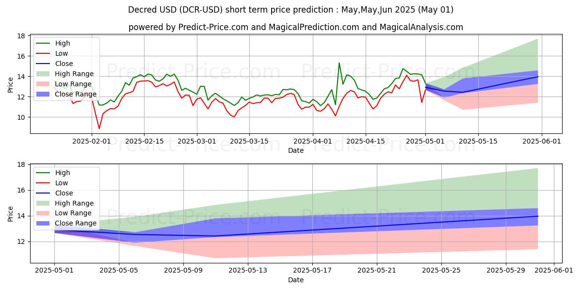 Maximum and minimum Decred short-term price forecast for Apr,May,Jun 2025