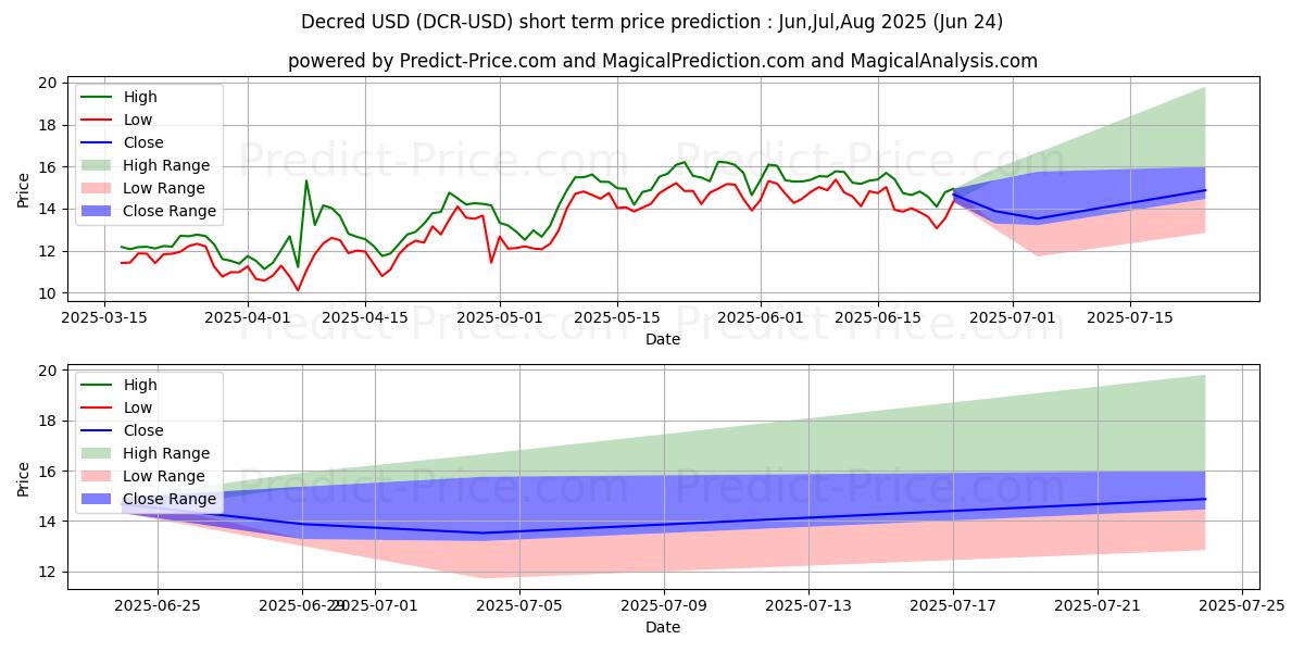 Maximum and minimum Decred short-term price forecast for Jul,Aug,Sep 2025