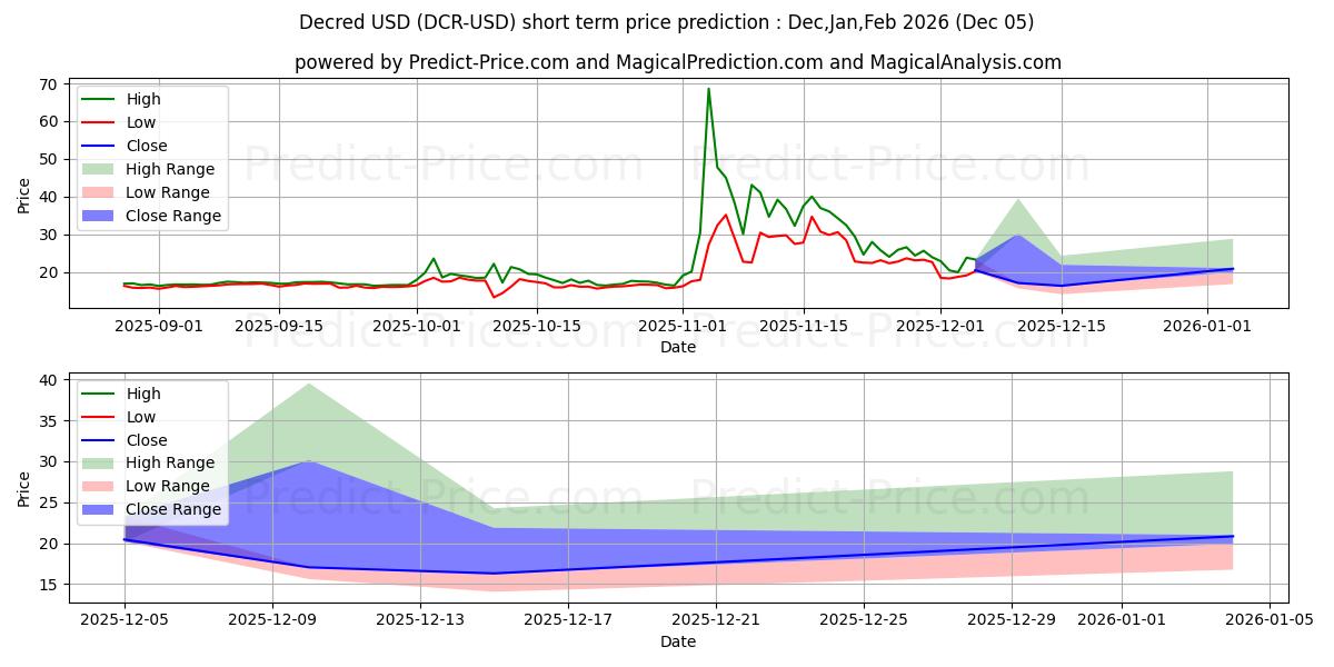 Maximum and minimum Decred short-term price forecast for Dec,Jan,Feb 2026