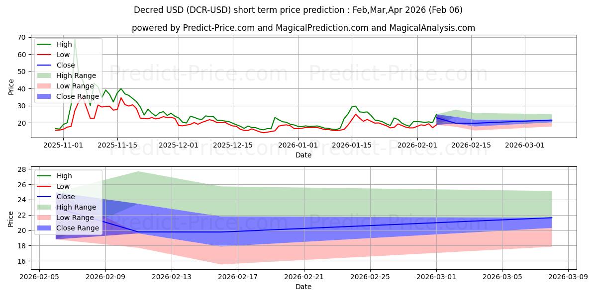 Prévision du prix à court terme maximum et minimum pour Décrété