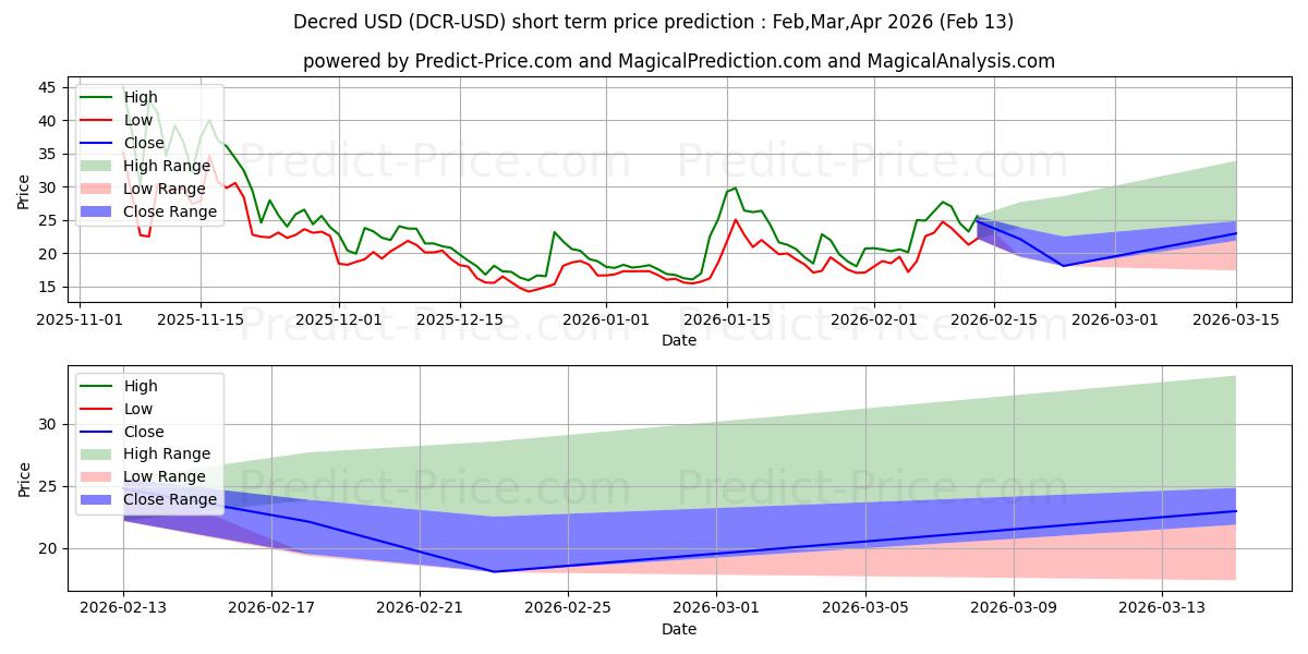 Maximala och minimala Decred kortsiktiga prisprognos för Mar,Apr,May 2026