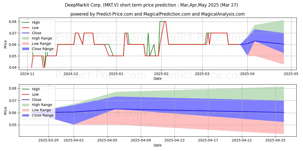 Maximum and minimum DEEPMARKIT CORP short-term price forecast for Apr,May,Jun 2025