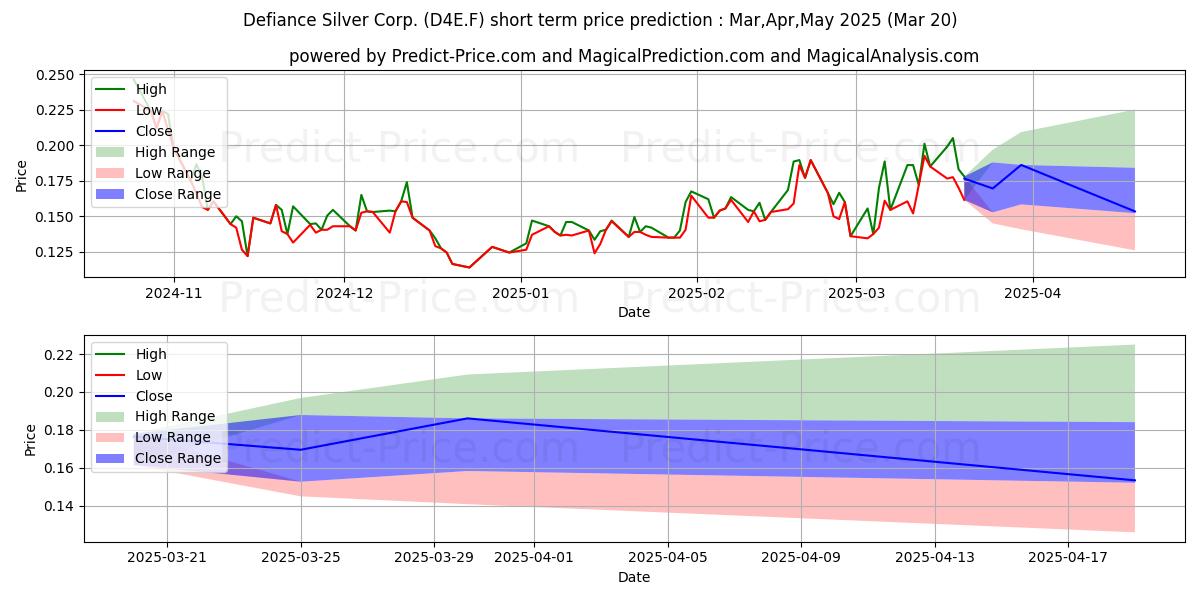 Maximale en minimale DEFIANCE SILVER CORP. korte termijn prijsvoorspelling voor Apr,May,Jun 2025