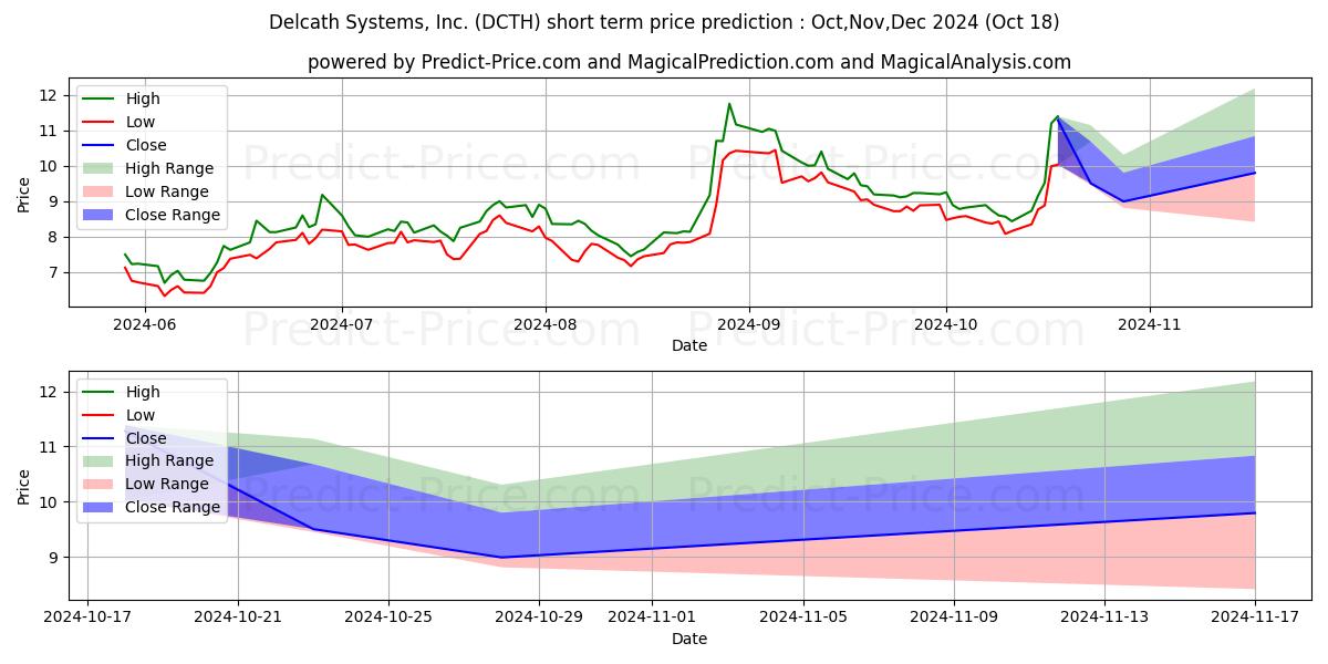 Maximum and minimum Delcath Systems, Inc. short-term price forecast for Nov,Dec,Jan 2025