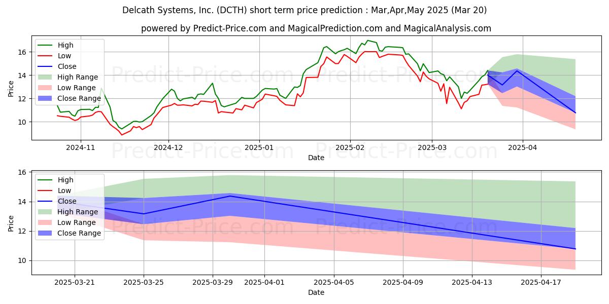 Maximum and minimum Delcath Systems, Inc. short-term price forecast for Apr,May,Jun 2025