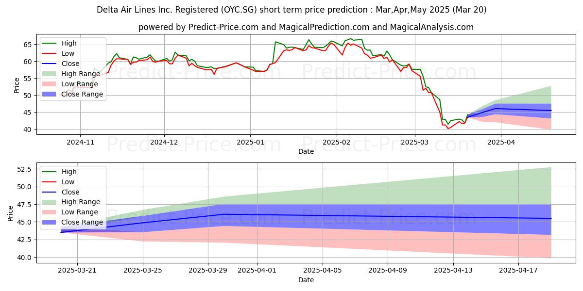 Maximum and minimum Delta Air Lines Inc. Registered short-term price forecast for Apr,May,Jun 2025