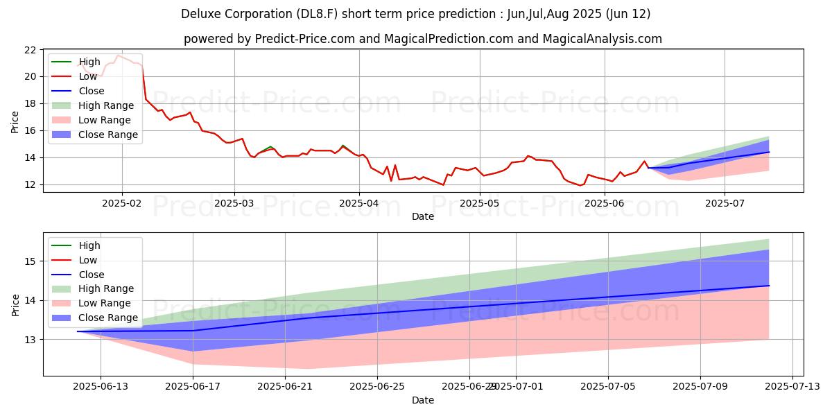 حداکثر و حداقل پیش‌بینی قیمت کوتاه مدت DELUXE CORP.  DL1 برای Jul,Aug,Sep 2025