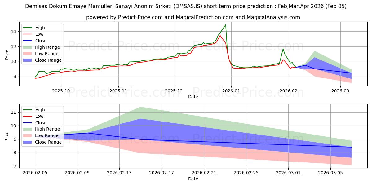 Maximum and minimum DEMISAS DOKUM short-term price forecast for Feb,Mar,Apr 2026