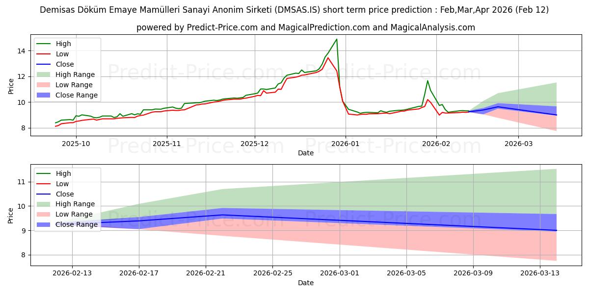 Previsione del prezzo massimo e minimo a breve termine per DEMISAS DOKUM