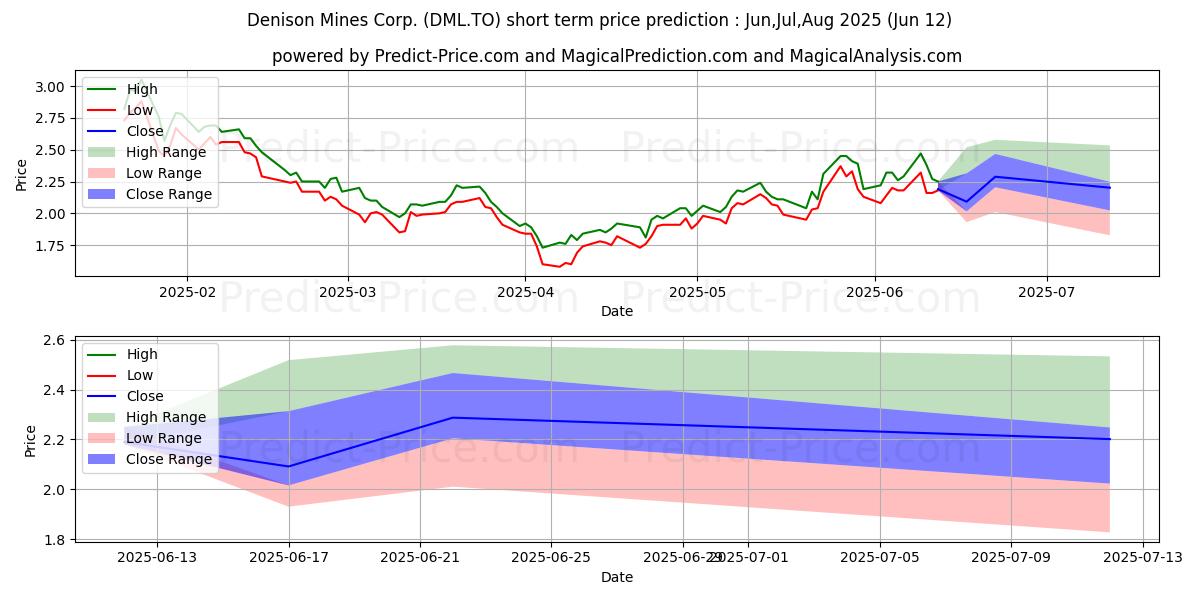 Maximala och minimala DENISON MINES CORP. kortsiktiga prisprognos för Jul,Aug,Sep 2025