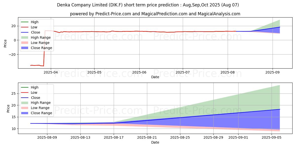 Maximum and minimum DENKA CO., LTD. short-term price forecast for Aug,Sep,Oct 2025