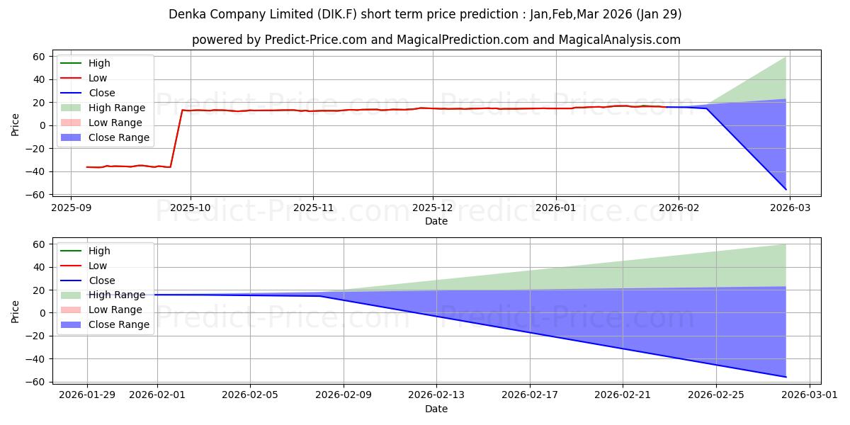 Maximum and minimum DENKA CO., LTD. short-term price forecast for Feb,Mar,Apr 2026