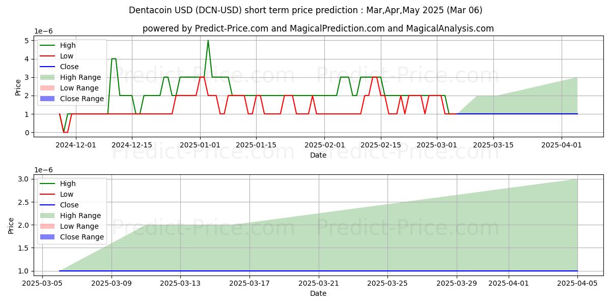 Maximum and minimum Dentacoin short-term price forecast for Mar,Apr,May 2025