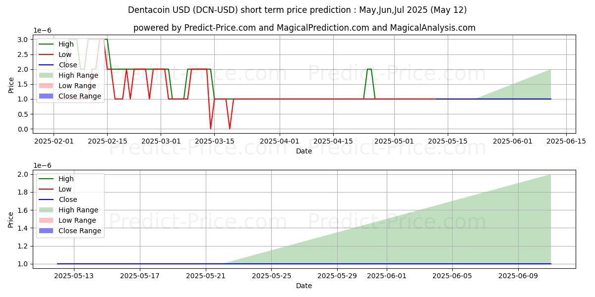 Maximum and minimum Dentacoin short-term price forecast for Jun,Jul,Aug 2025
