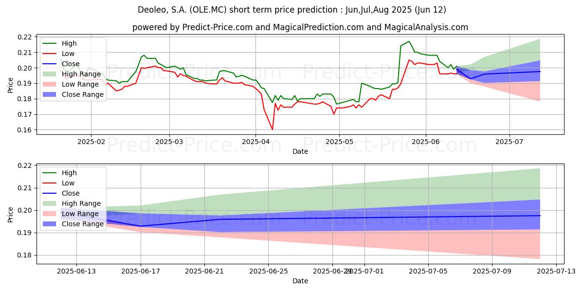 Maksimale og minimale prisforudsigelser på kort sigt for DEOLEO, S.A.
