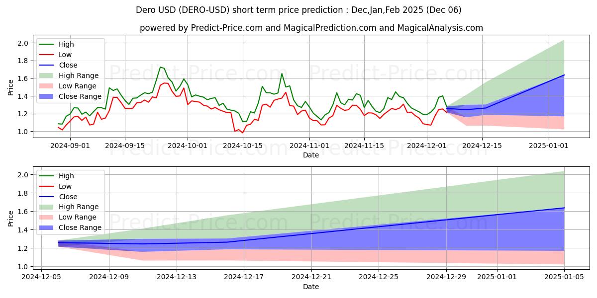 Maximum and minimum Dero short-term price forecast for Dec,Jan,Feb 2025