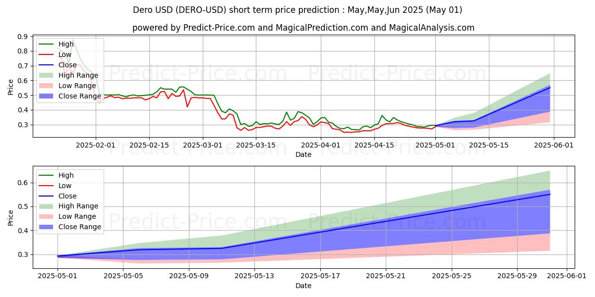 Maximum and minimum Dero short-term price forecast for Mar,Apr,May 2025