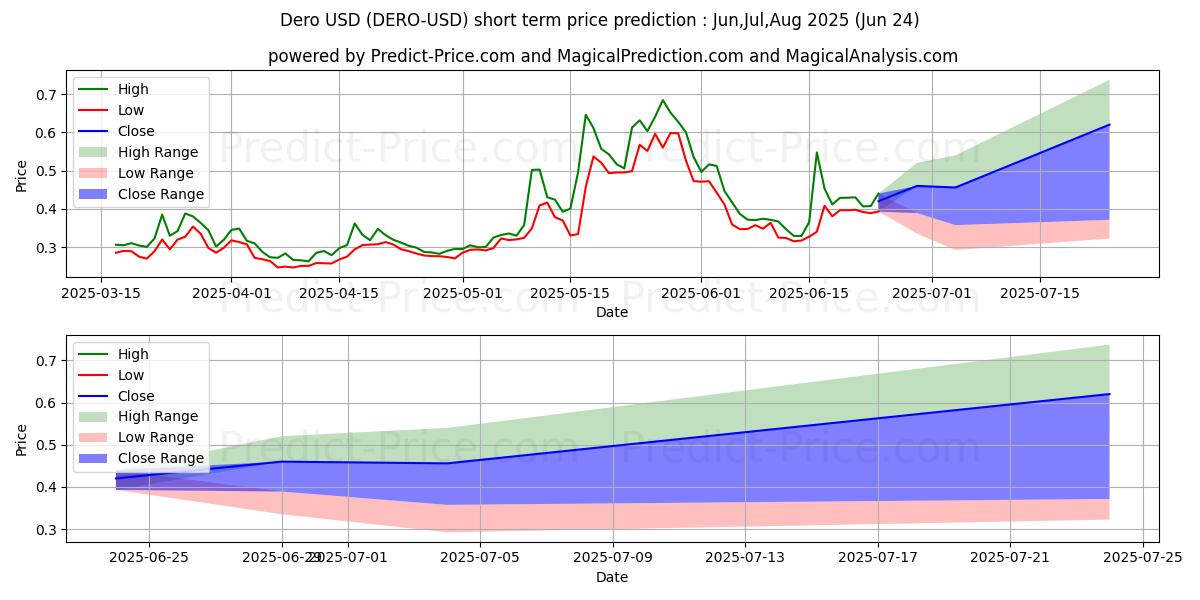 Maximum and minimum Dero short-term price forecast for Jul,Aug,Sep 2025