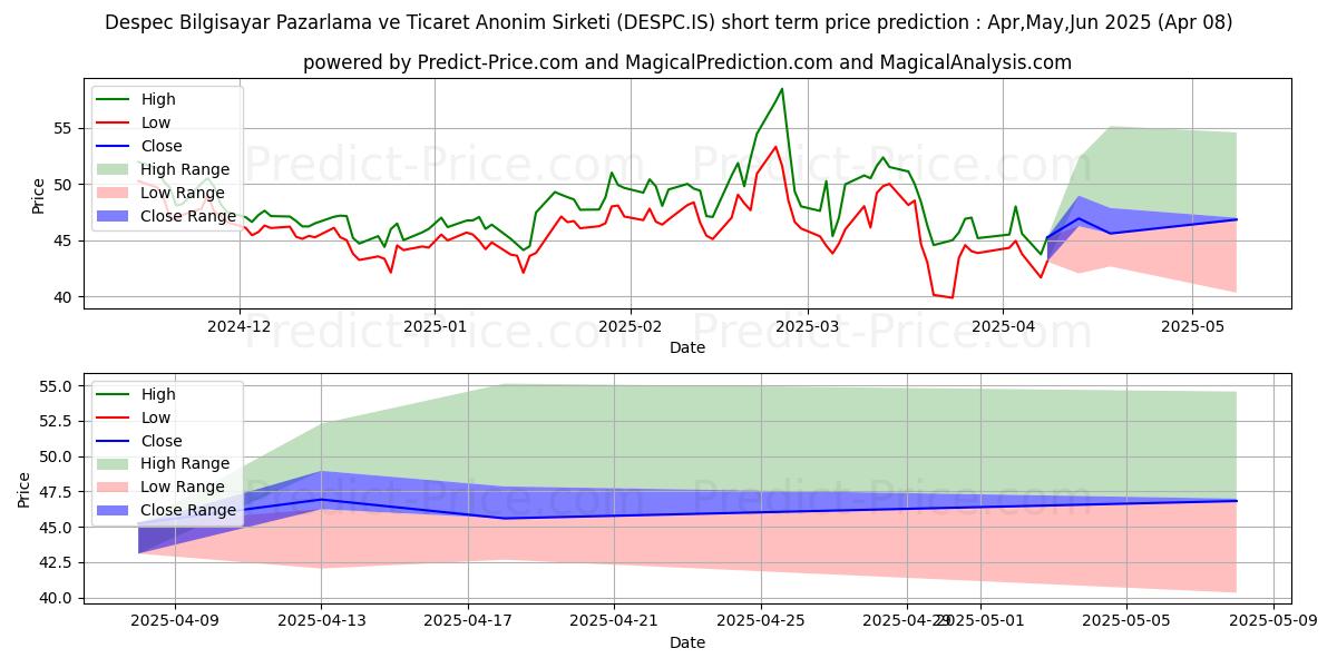 Maximum and minimum DESPEC BILGISAYAR short-term price forecast for Apr,May,Jun 2025