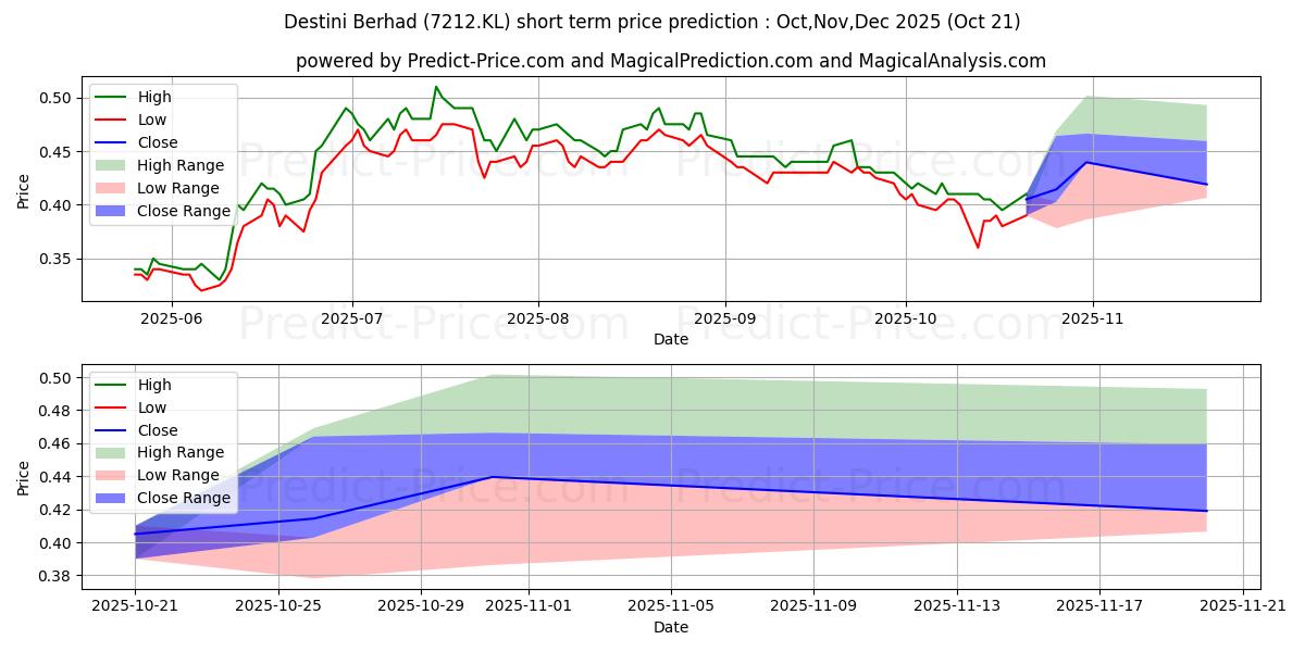 DESTINI 단기 가격 예측의 최대 및 최소 값 Nov,Dec,Jan 2026