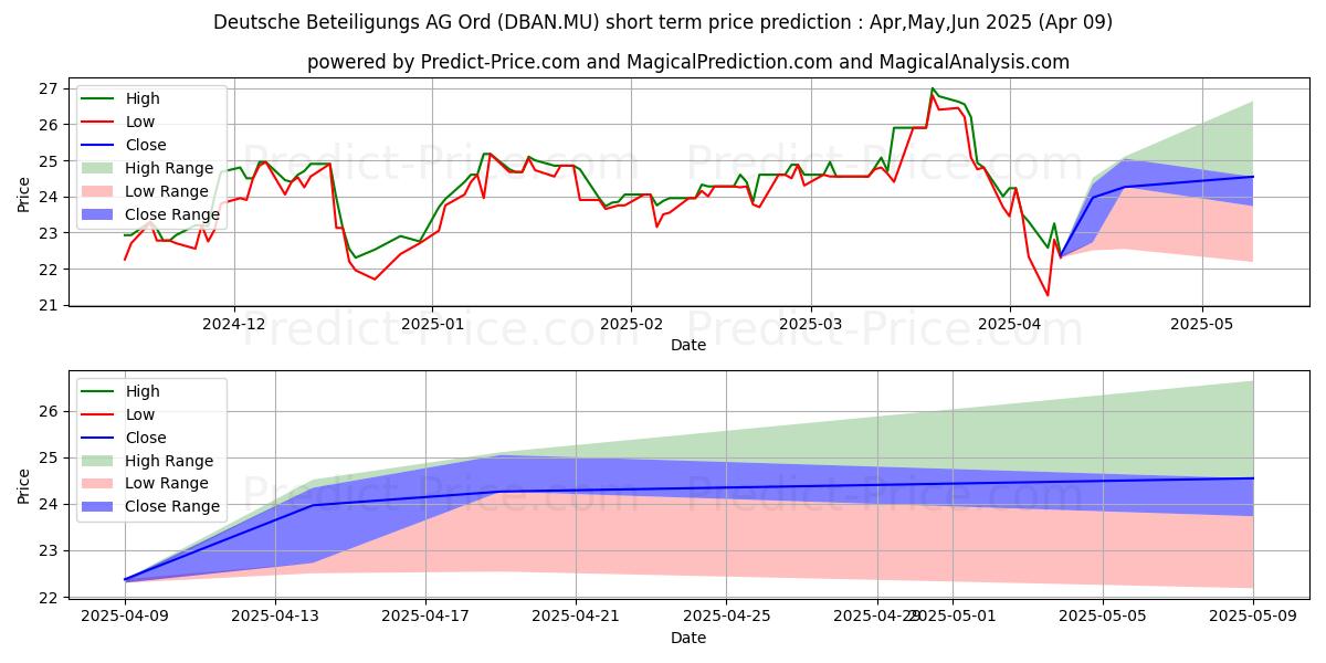 Maximum and minimum DT.BETEILIG.AG  NA O.N. short-term price forecast for Apr,May,Jun 2025