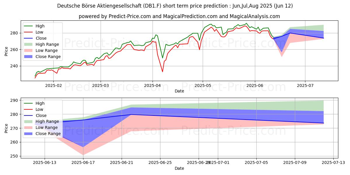 DEUTSCHE BOERSE NA O.N. kısa vadeli fiyat tahmini için maksimum ve minimum