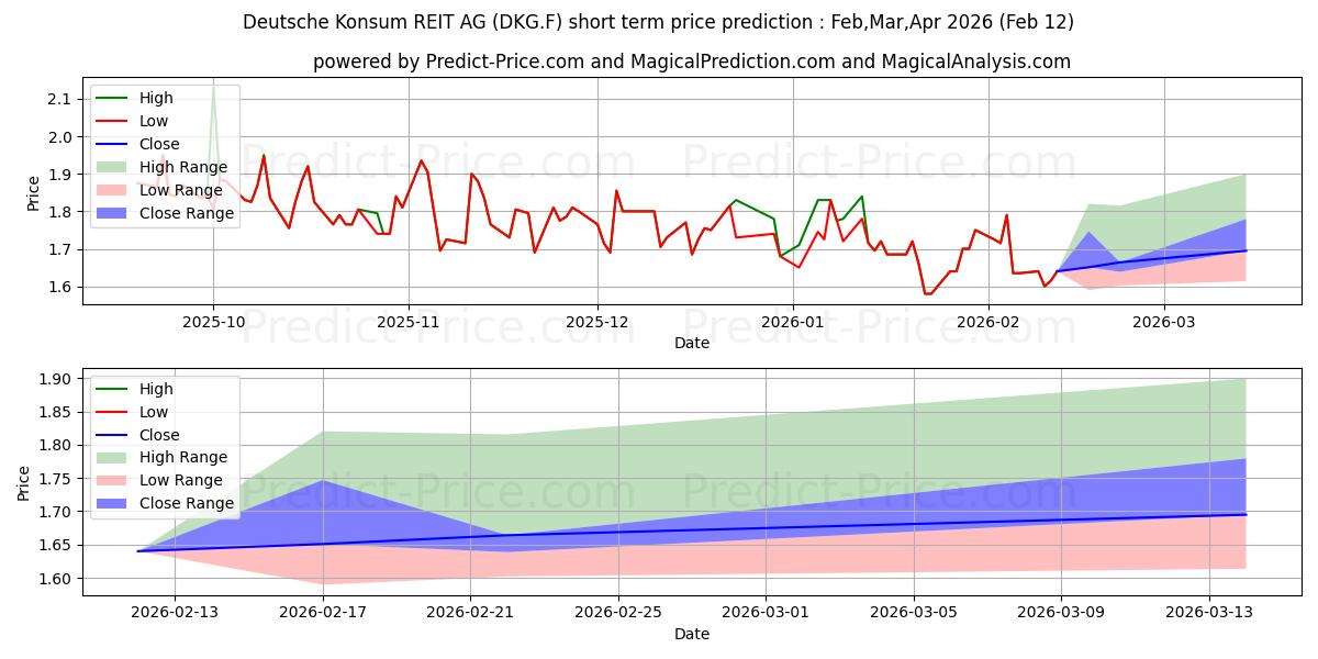 Maximale en minimale DT.KONSUM REIT-AG korte termijn prijsvoorspelling voor Mar,Apr,May 2026