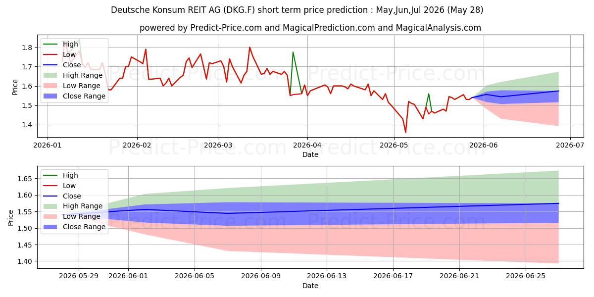 Previsão de preço de curto prazo DT.KONSUM REIT-AG máxima e mínima para Jun,Jul,Aug 2026