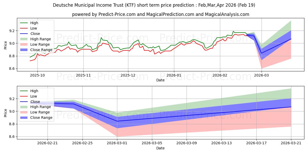 Maximale en minimale DWS Municipal Income Trust kortetermijn prijsvoorspelling voor Mar,Apr,May 2026