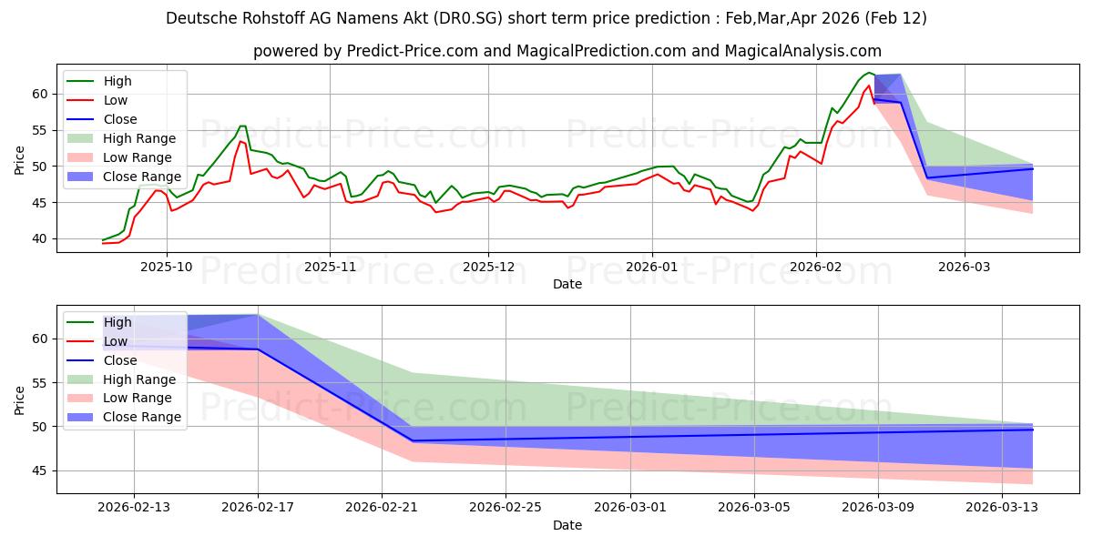 Maximale en minimale Deutsche Rohstoff AG Namens-Akt korte termijn prijsvoorspelling voor Mar,Apr,May 2026