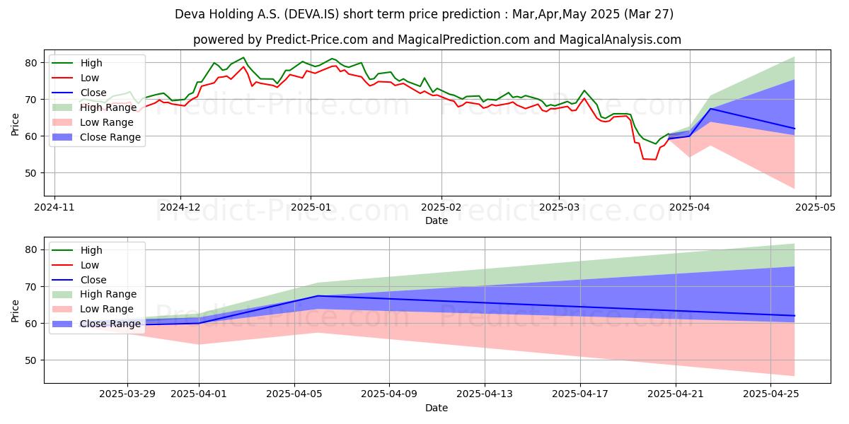 حداکثر و حداقل پیش‌بینی قیمت کوتاه مدت DEVA HOLDING برای Apr,May,Jun 2025