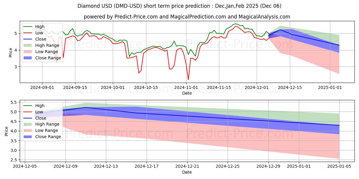 Maximum and minimum Diamond short-term price forecast for Dec,Jan,Feb 2025