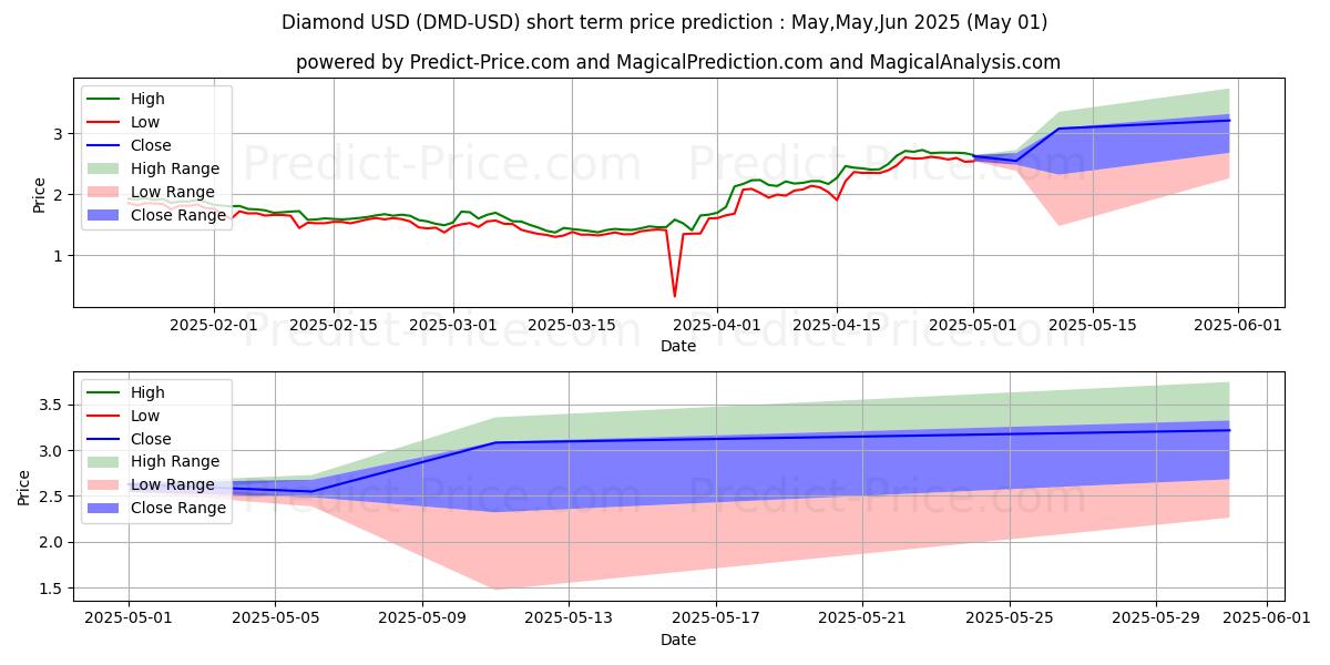 Maximum and minimum Diamond short-term price forecast for May,Jun,Jul 2025