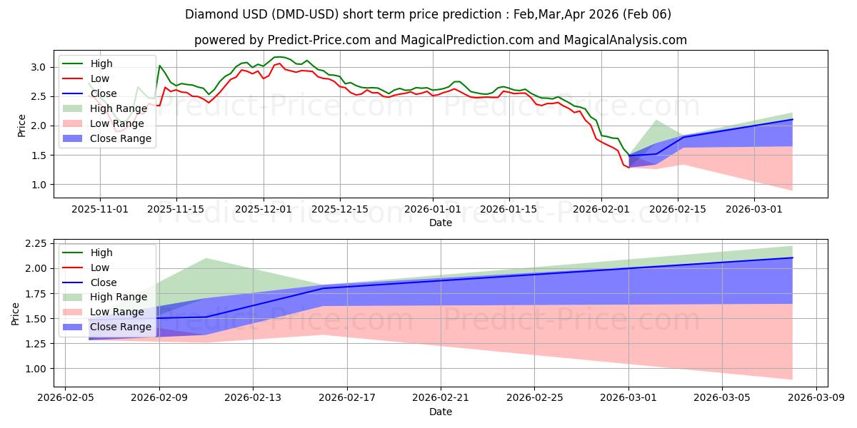 最大和最小的DMD短期价格预测为Feb,Mar,Apr 2026