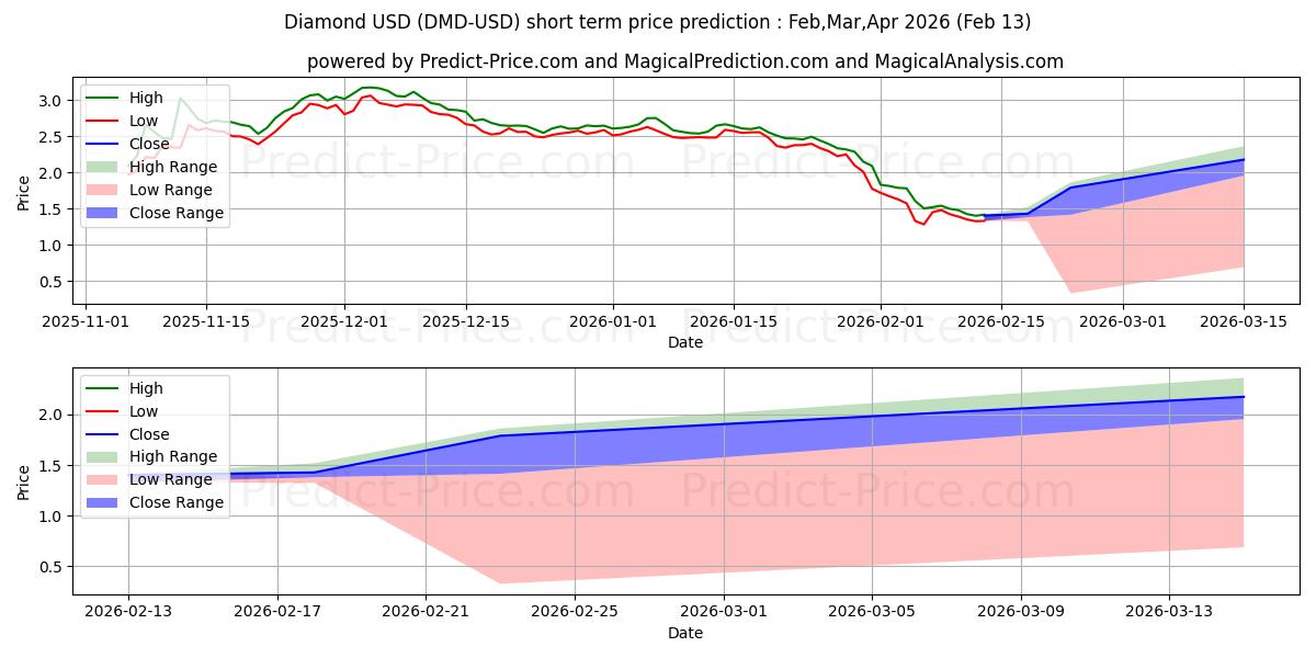 Maksimale og minimale prisforudsigelser på kort sigt for DMD