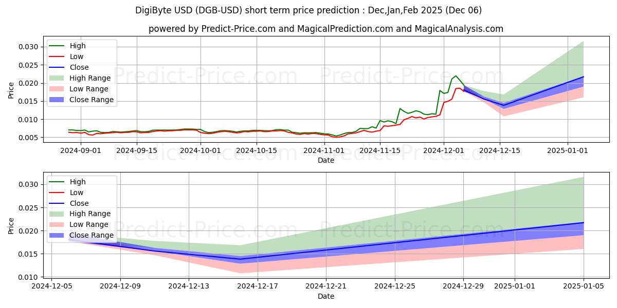 Maximum and minimum DigiByte short-term price forecast for Dec,Jan,Feb 2025