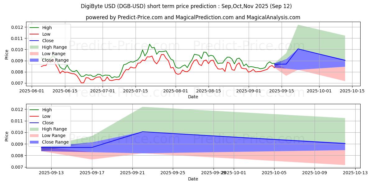 Maximum and minimum DigiByte short-term price forecast for Oct,Nov,Dec 2025