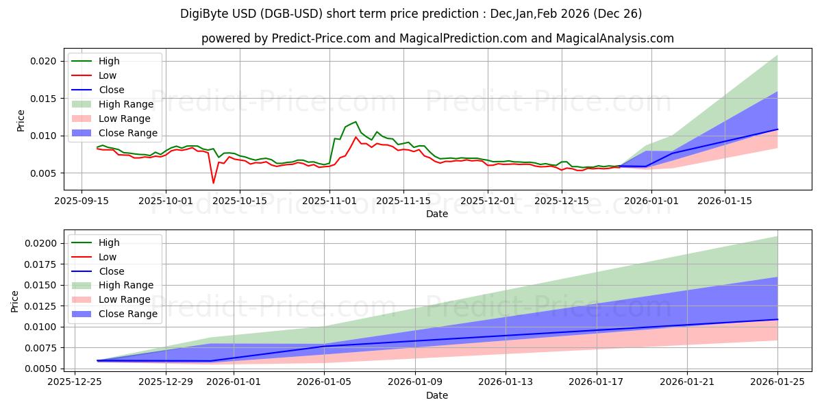 Maximum and minimum DigiByte short-term price forecast for Jan,Feb,Mar 2026
