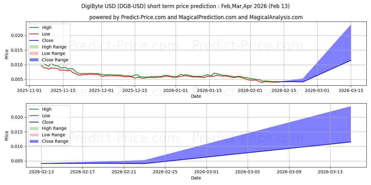 Maximala och minimala DigiByte kortsiktiga prisprognos för Feb,Mar,Apr 2026