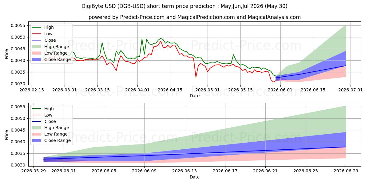 Maximum and minimum DigiByte short-term price forecast for Jun,Jul,Aug 2026