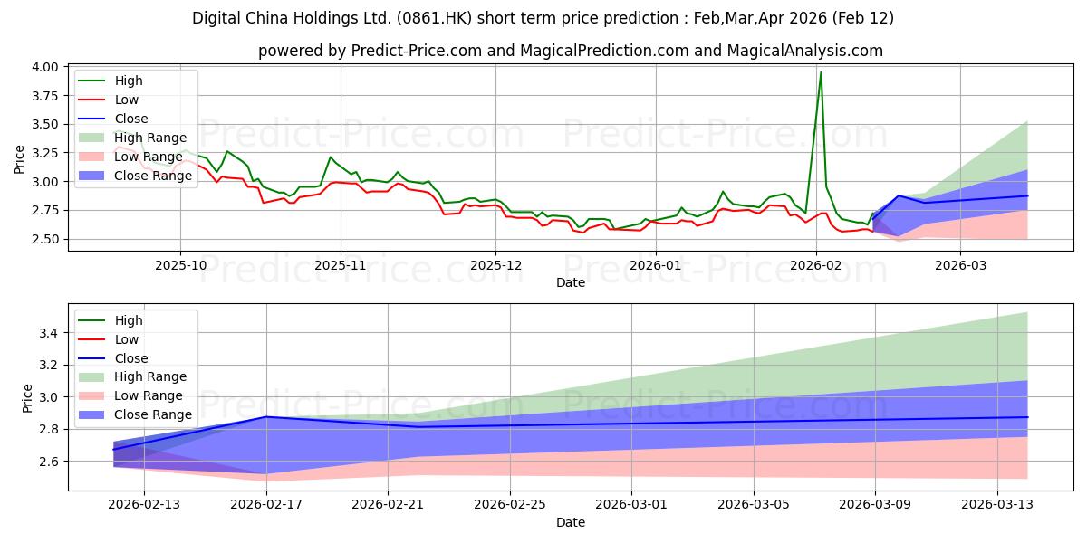Maximum and minimum DC HOLDINGS short-term price forecast for Mar,Apr,May 2026