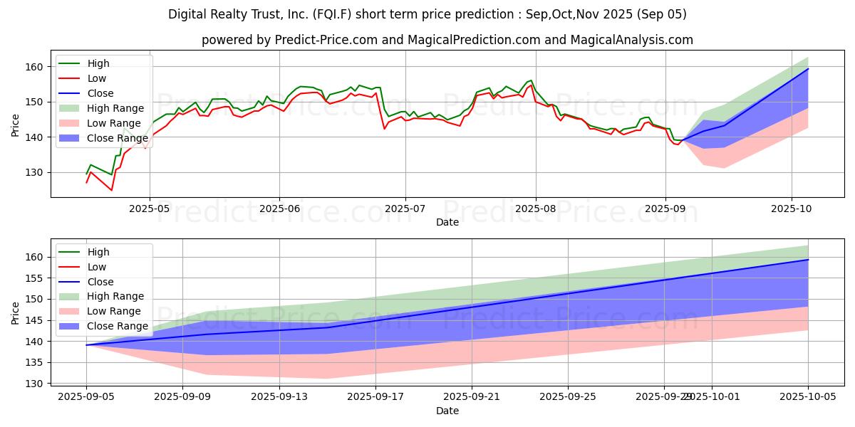Maksimale og minimale prisforudsigelser på kort sigt for DIGITAL REALTY TR. DL-,01