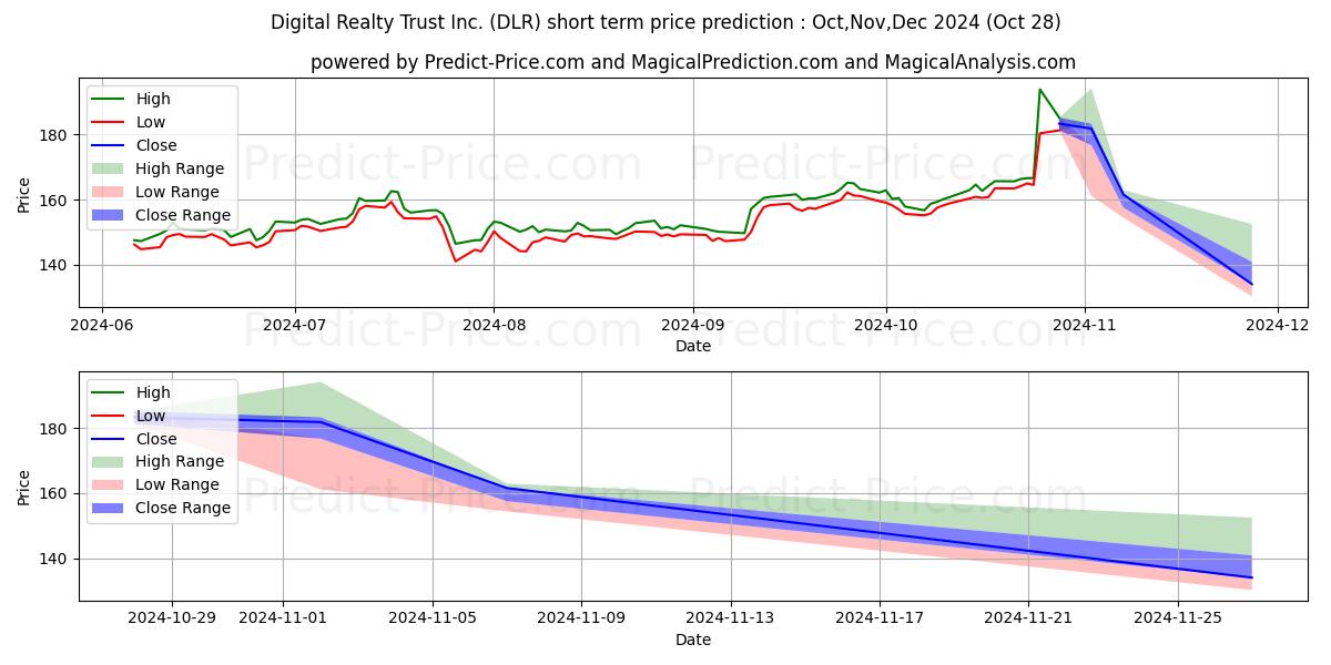 Maximale en minimale Digital Realty Trust, Inc. kortetermijn prijsvoorspelling voor Nov,Dec,Jan 2025
