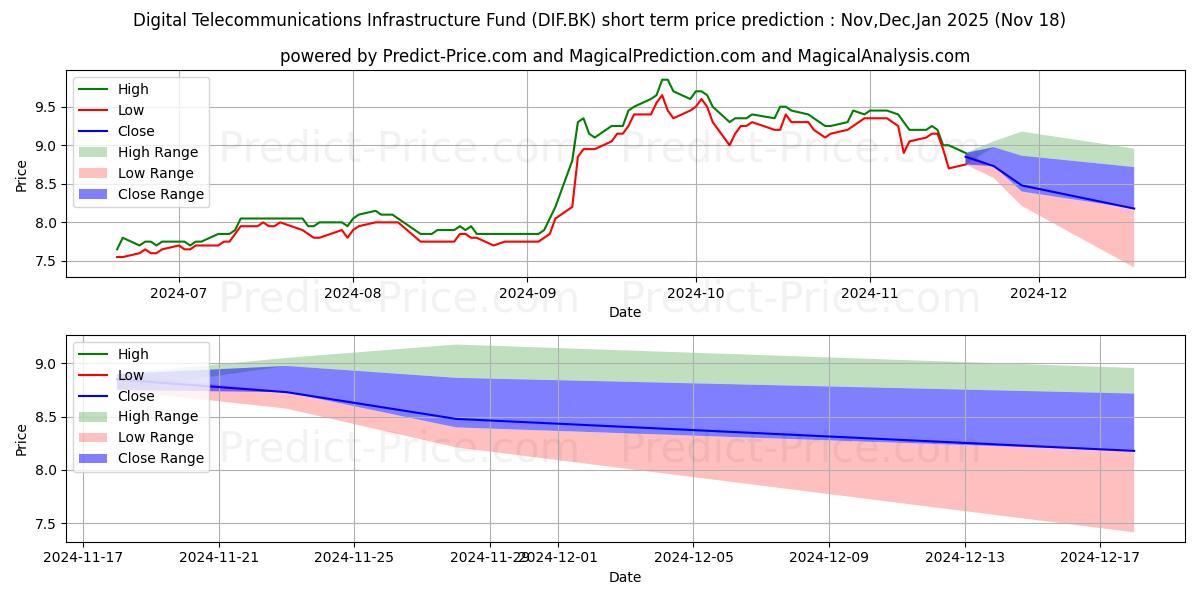 Maximum and minimum DIGITAL TELECOMMUNICATIONS short-term price forecast for Dec,Jan,Feb 2025