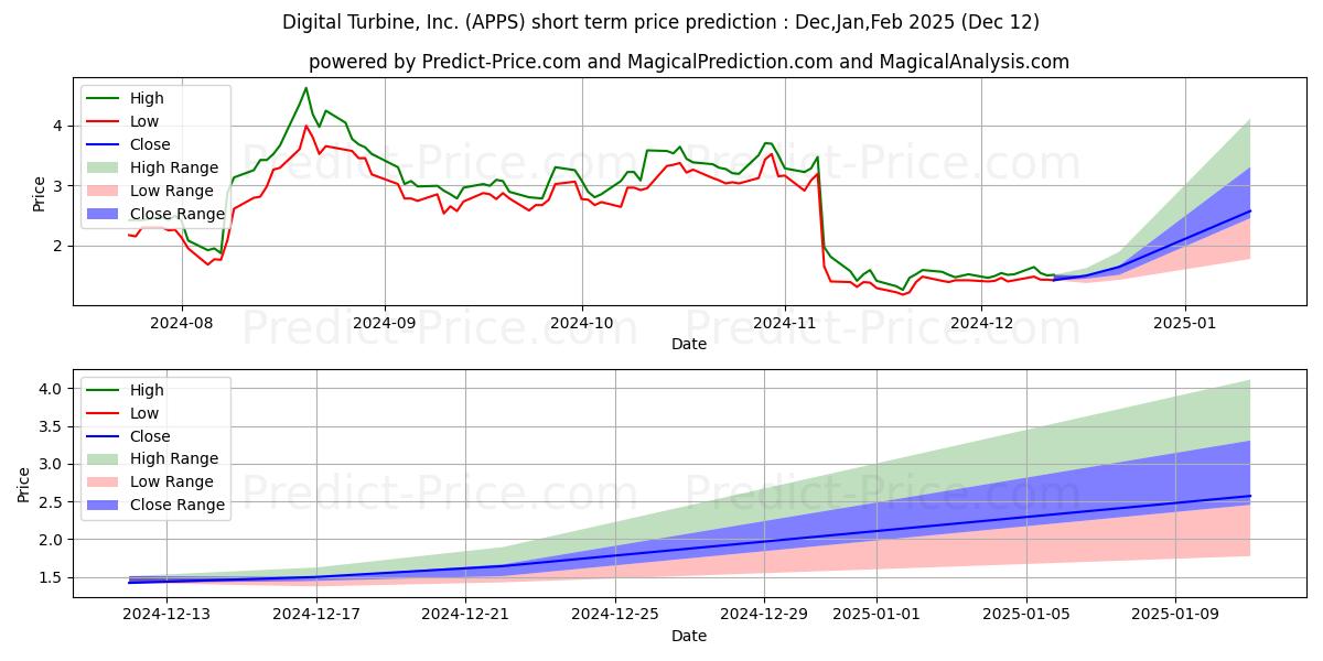 Maximum and minimum Digital Turbine, Inc. short-term price forecast for Jan,Feb,Mar 2025