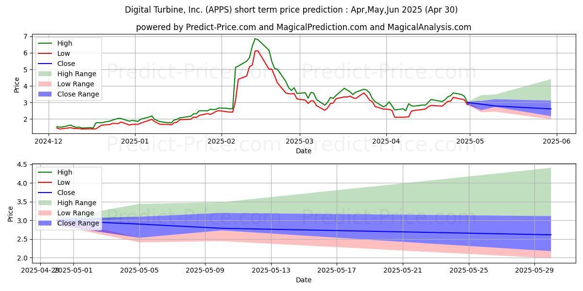 Maximum and minimum Digital Turbine, Inc. short-term price forecast for May,Jun,Jul 2025
