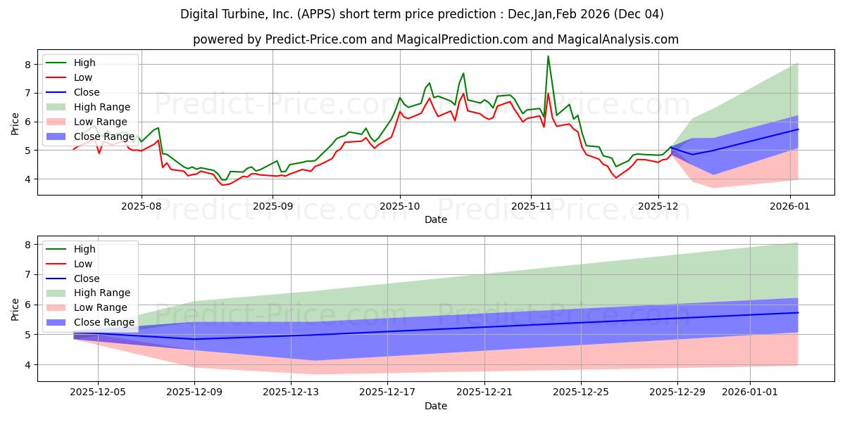 Prisprediktion av Digital Turbine, Inc. (APPS) med hjälp av artificiell intelligens